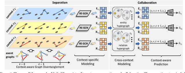 Figure 3 for Context-aware Event Forecasting via Graph Disentanglement