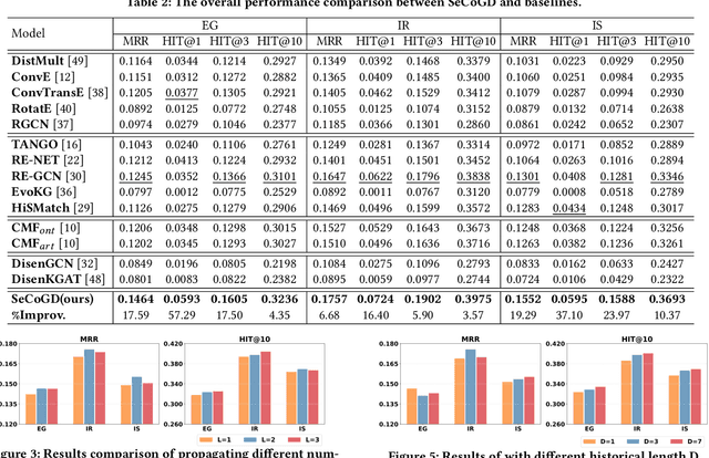 Figure 4 for Context-aware Event Forecasting via Graph Disentanglement