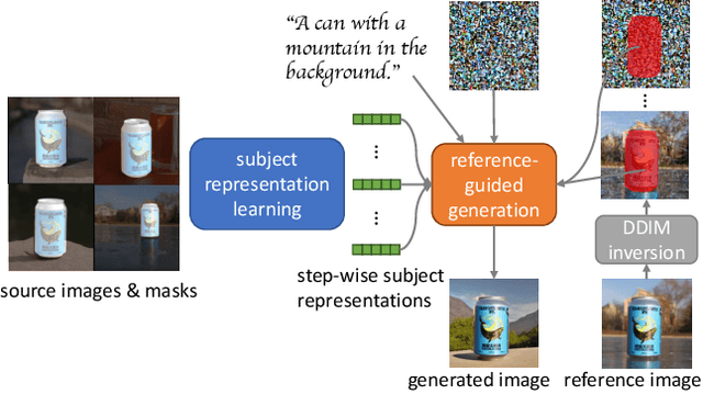 Figure 1 for HiFi Tuner: High-Fidelity Subject-Driven Fine-Tuning for Diffusion Models