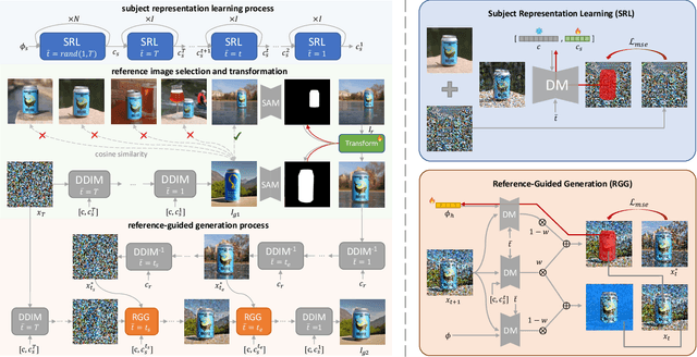 Figure 3 for HiFi Tuner: High-Fidelity Subject-Driven Fine-Tuning for Diffusion Models