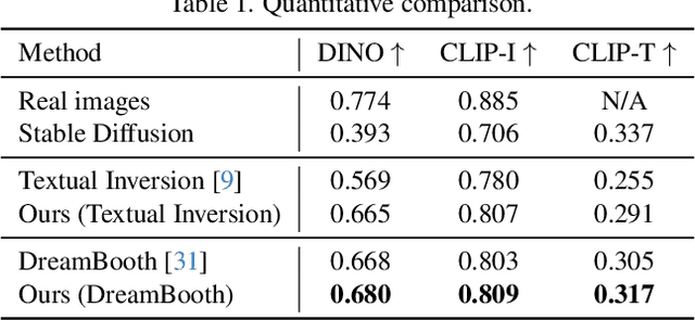 Figure 2 for HiFi Tuner: High-Fidelity Subject-Driven Fine-Tuning for Diffusion Models