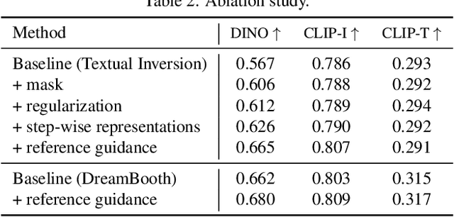 Figure 4 for HiFi Tuner: High-Fidelity Subject-Driven Fine-Tuning for Diffusion Models