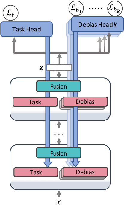 Figure 3 for Parameter-efficient Modularised Bias Mitigation via AdapterFusion
