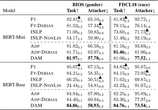 Figure 4 for Parameter-efficient Modularised Bias Mitigation via AdapterFusion