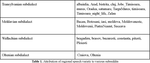 Figure 1 for Reddit is all you need: Authorship profiling for Romanian