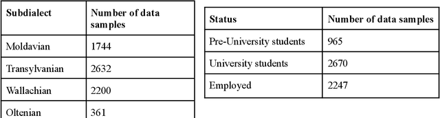 Figure 3 for Reddit is all you need: Authorship profiling for Romanian