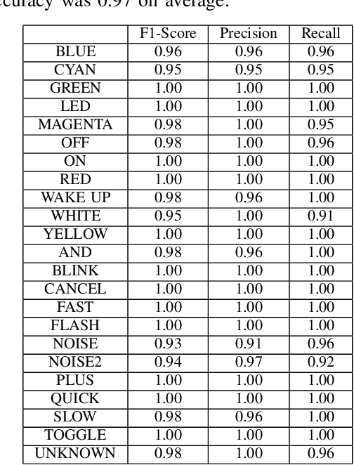 Figure 3 for TinyML for Speech Recognition