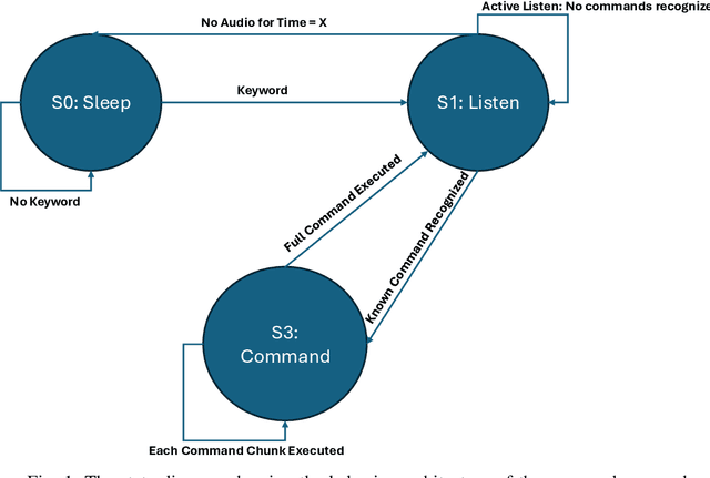 Figure 1 for TinyML for Speech Recognition