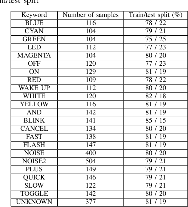 Figure 4 for TinyML for Speech Recognition