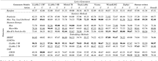 Figure 3 for Detecting Synthetic Lyrics with Few-Shot Inference