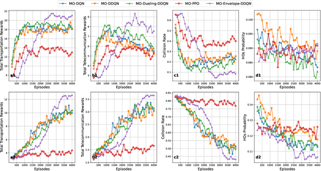 Figure 3 for Generalized Multi-Objective Reinforcement Learning with Envelope Updates in URLLC-enabled Vehicular Networks