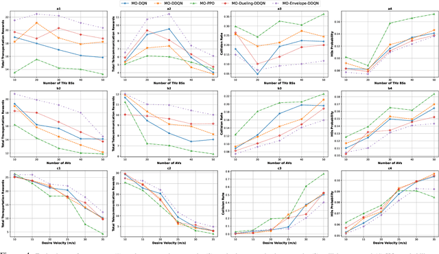 Figure 4 for Generalized Multi-Objective Reinforcement Learning with Envelope Updates in URLLC-enabled Vehicular Networks