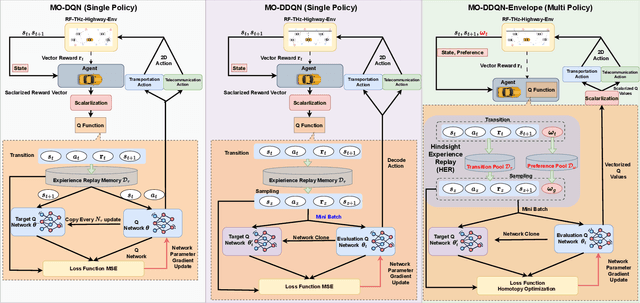 Figure 2 for Generalized Multi-Objective Reinforcement Learning with Envelope Updates in URLLC-enabled Vehicular Networks