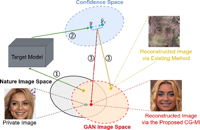 Figure 1 for Breaking the Black-Box: Confidence-Guided Model Inversion Attack for Distribution Shift