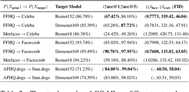 Figure 4 for Breaking the Black-Box: Confidence-Guided Model Inversion Attack for Distribution Shift