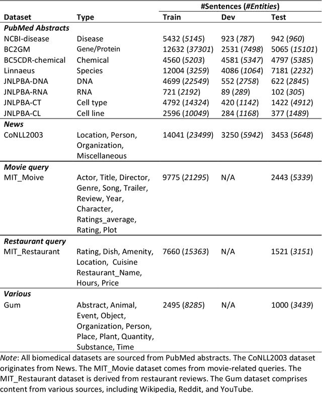 Figure 2 for Augmenting Biomedical Named Entity Recognition with General-domain Resources