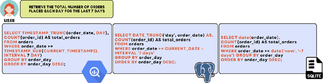 Figure 1 for SQL-GEN: Bridging the Dialect Gap for Text-to-SQL Via Synthetic Data And Model Merging