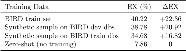 Figure 4 for SQL-GEN: Bridging the Dialect Gap for Text-to-SQL Via Synthetic Data And Model Merging