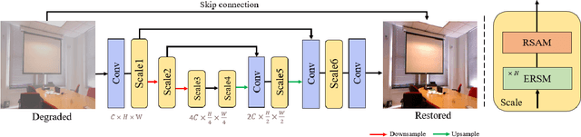 Figure 3 for Towards Context-aware Convolutional Network for Image Restoration