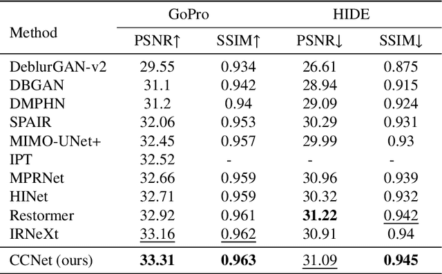 Figure 4 for Towards Context-aware Convolutional Network for Image Restoration