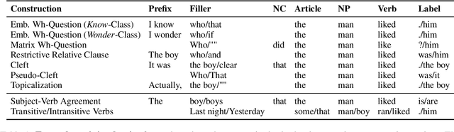 Figure 2 for Causal Interventions Reveal Shared Structure Across English Filler-Gap Constructions