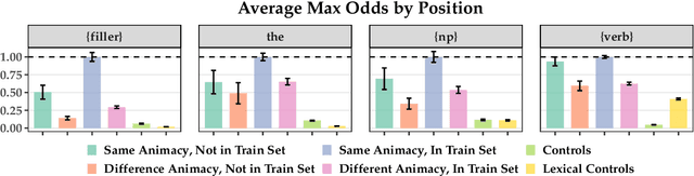 Figure 3 for Causal Interventions Reveal Shared Structure Across English Filler-Gap Constructions