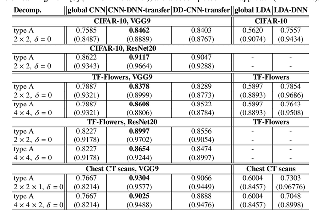 Figure 2 for Domain-decomposed image classification algorithms using linear discriminant analysis and convolutional neural networks
