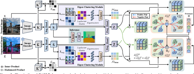 Figure 3 for EAGLE: Eigen Aggregation Learning for Object-Centric Unsupervised Semantic Segmentation