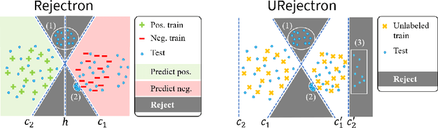 Figure 2 for Theoretical Foundations of Adversarially Robust Learning