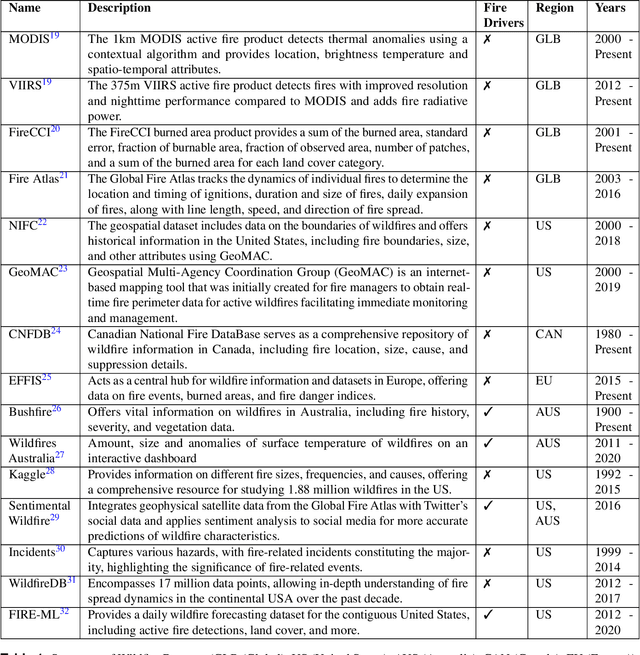 Figure 1 for SeasFire as a Multivariate Earth System Datacube for Wildfire Dynamics
