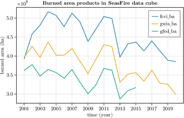 Figure 2 for SeasFire as a Multivariate Earth System Datacube for Wildfire Dynamics