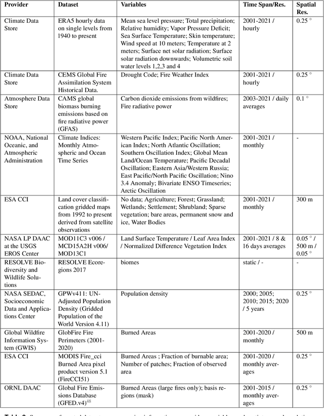 Figure 3 for SeasFire as a Multivariate Earth System Datacube for Wildfire Dynamics