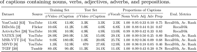 Figure 2 for Beyond Coarse-Grained Matching in Video-Text Retrieval