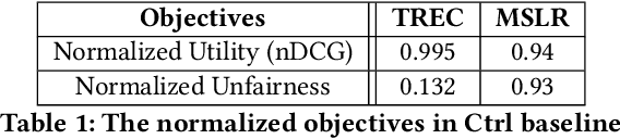 Figure 2 for Towards Efficient Pareto-optimal Utility-Fairness between Groups in Repeated Rankings