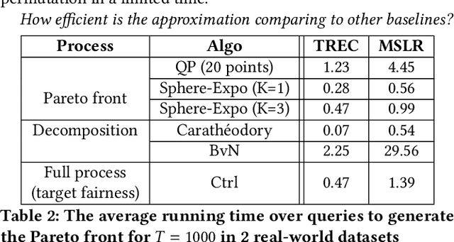 Figure 4 for Towards Efficient Pareto-optimal Utility-Fairness between Groups in Repeated Rankings