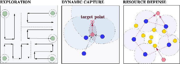 Figure 2 for Accelerated K-Serial Stable Coalition for Dynamic Capture and Resource Defense