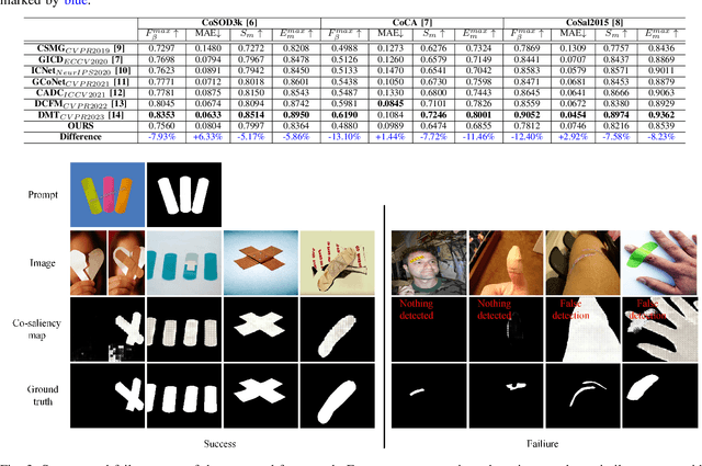 Figure 3 for SegGPT Meets Co-Saliency Scene