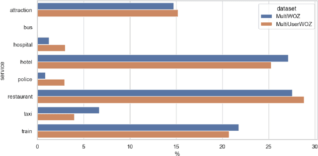 Figure 4 for Multi-User MultiWOZ: Task-Oriented Dialogues among Multiple Users