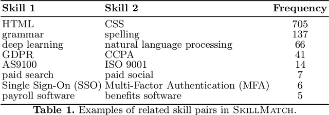 Figure 1 for SkillMatch: Evaluating Self-supervised Learning of Skill Relatedness