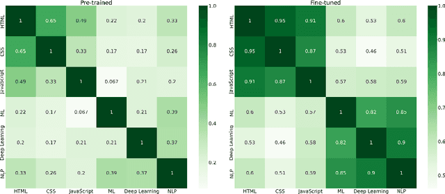 Figure 2 for SkillMatch: Evaluating Self-supervised Learning of Skill Relatedness