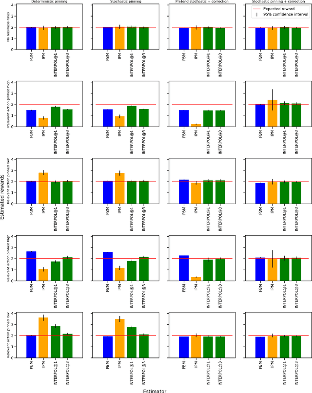 Figure 2 for Unbiased Offline Evaluation for Learning to Rank with Business Rules