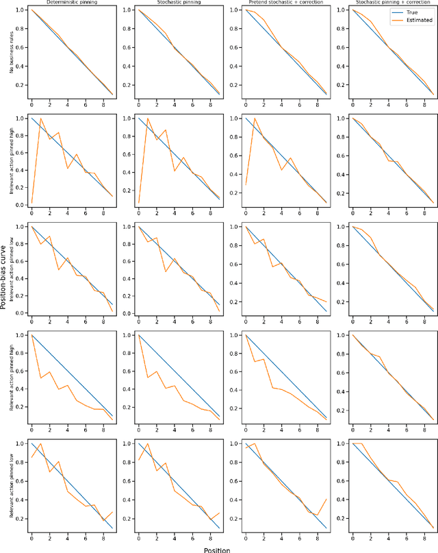 Figure 3 for Unbiased Offline Evaluation for Learning to Rank with Business Rules