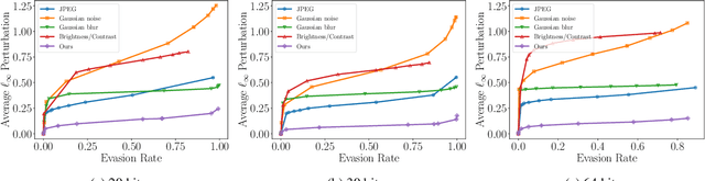 Figure 3 for A Transfer Attack to Image Watermarks