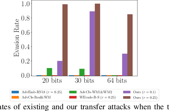 Figure 4 for A Transfer Attack to Image Watermarks