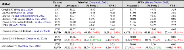 Figure 2 for Boosting Vulnerability Detection of LLMs via Curriculum Preference Optimization with Synthetic Reasoning Data