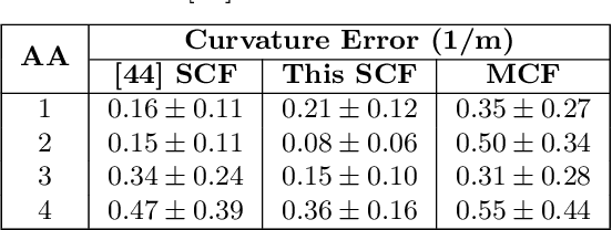 Figure 2 for Optical Fiber-Based Needle Shape Sensing in Real Tissue: Single Core vs. Multicore Approaches
