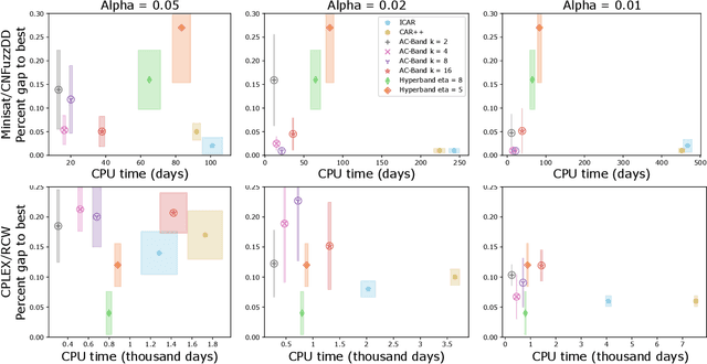 Figure 3 for AC-Band: A Combinatorial Bandit-Based Approach to Algorithm Configuration