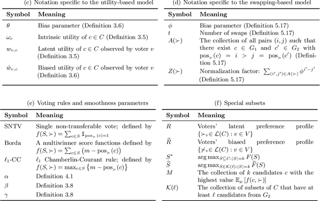 Figure 4 for Subset Selection Based On Multiple Rankings in the Presence of Bias: Effectiveness of Fairness Constraints for Multiwinner Voting Score Functions