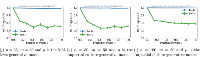 Figure 2 for Subset Selection Based On Multiple Rankings in the Presence of Bias: Effectiveness of Fairness Constraints for Multiwinner Voting Score Functions