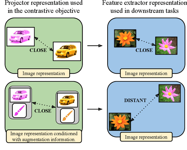 Figure 1 for Augmentation-aware Self-supervised Learning with Guided Projector